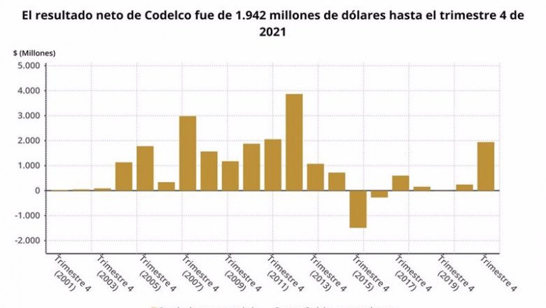 Archivo - Los resultados de Codelco en 2021, en gráficos | EPDATA - Archivo ep archivo los resultados de codelco en 2021 en graficos