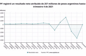 ep archivo   los resultados de ypf en 2021 en graficos