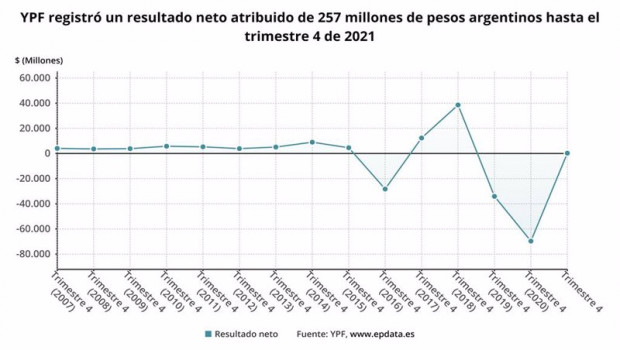ep archivo   los resultados de ypf en 2021 en graficos