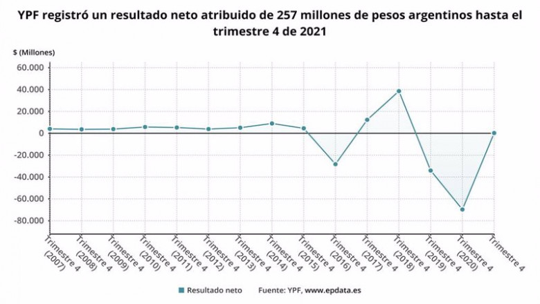 Archivo - Los resultados de YPF en 2021, en gráficos | EPDATA - Archivo ep archivo los resultados de ypf en 2021 en graficos