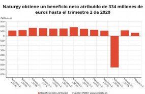 ep beneficio neto atribuido de naturgy hasta el primer semestre de 2020 cnmv