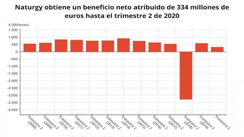 ep beneficio neto atribuido de naturgy hasta el primer semestre de 2020 cnmv