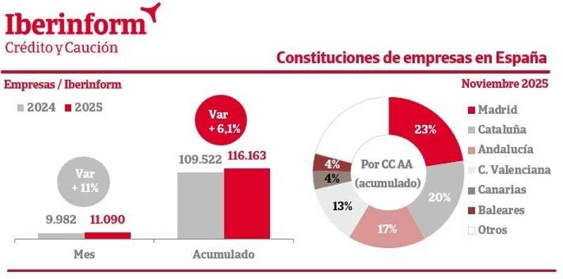 Constituciones de empresas en España en noviembre. | IBERINFORM ep constituciones de empresas en espana en noviembre