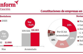 ep constituciones de empresas en espana en noviembre