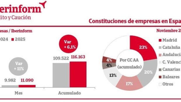 ep constituciones de empresas en espana en noviembre