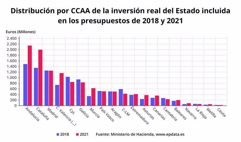 EpData.- Así es el reparto de fondos para las CCAA en los PGE 2021, en ...