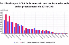 ep distribucion por ccaa de la inversion real del estado incluida en los pge de 2018 y de 2021
