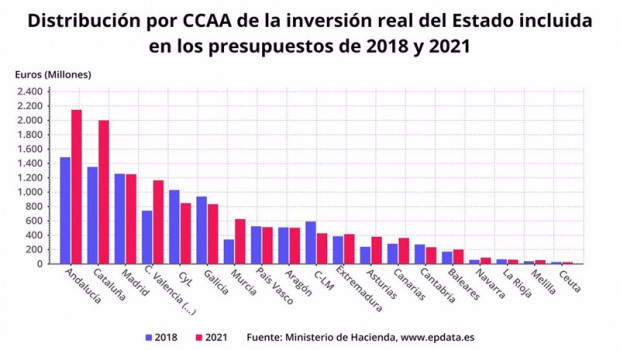 ep distribucion por ccaa de la inversion real del estado incluida en los pge de 2018 y de 2021