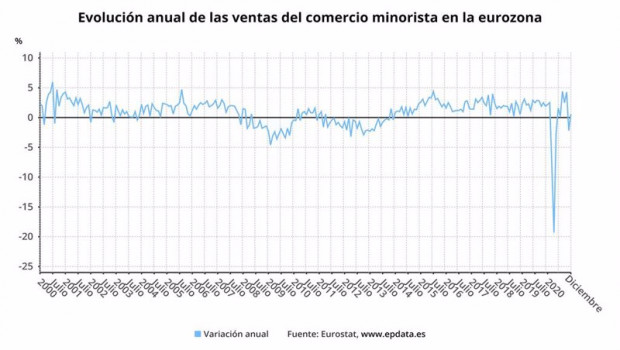 ep evolucion anual de las ventas del comercio minorista en la eurozona hasta diciembre de 2020 ine