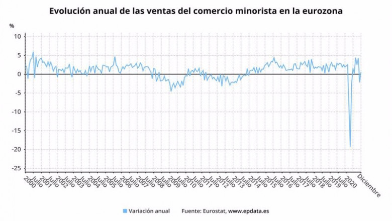 ep evolucion anual de las ventas del comercio minorista en la eurozona hasta diciembre de 2020 ine