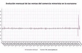 ep evolucion mensual de las ventas del comercio minorista en la eurozona hasta octubre de 2020