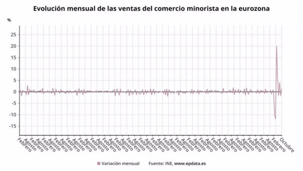 ep evolucion mensual de las ventas del comercio minorista en la eurozona hasta octubre de 2020