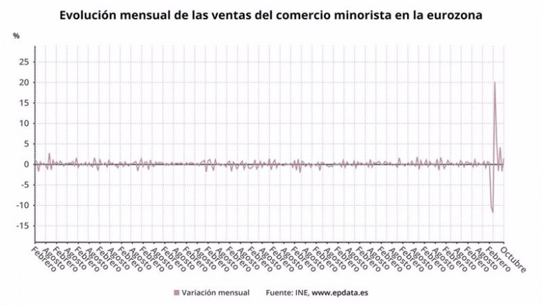 ep evolucion mensual de las ventas del comercio minorista en la eurozona hasta octubre de 2020 ep evolucion mensual de las ventas del comercio minorista en la eurozona hasta octubre de 2020