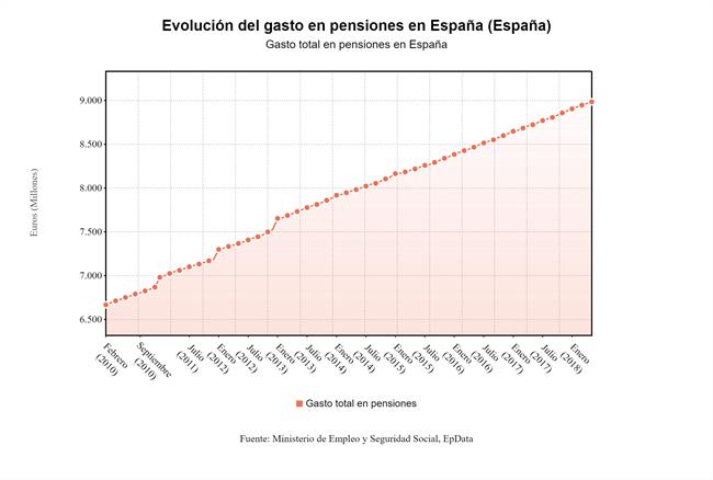 Gasto en pensiones (mayo 2018) | EPDATA ep gastopensiones mayo 2018