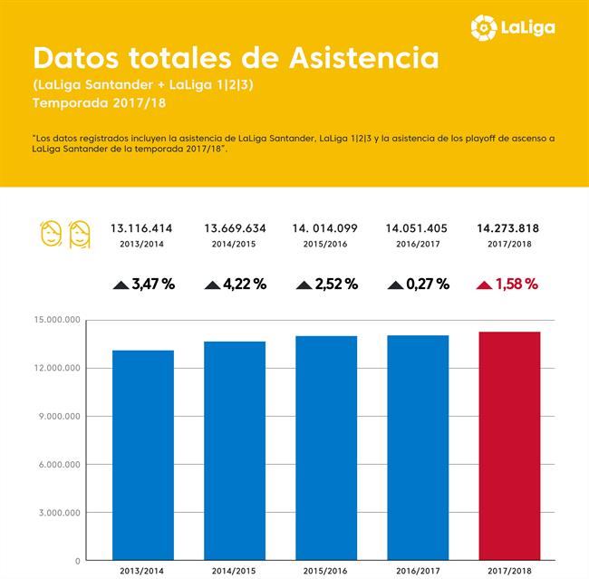 Infografía datos de asistencia LaLiga 2017-18 | PRENSA LALIGA ep infografia datosasistencia laliga 2017-18