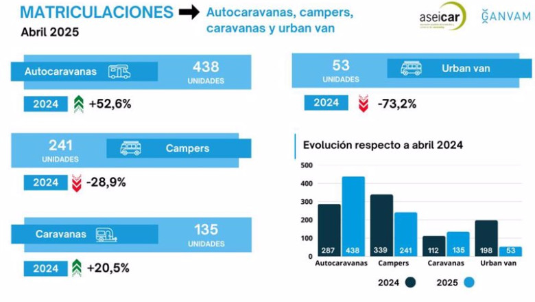 ep las ventas de autocaravanas crecen por primera vez en 2025 un 85 con 679 ventas en el mes de ep las ventas de autocaravanas crecen por primera vez en 2025 un 85 con 679 ventas en el mes de