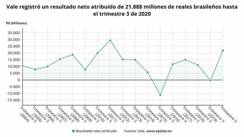 ep los resultados de vale hasta septiembre en graficos ep los resultados de vale hasta septiembre en graficos