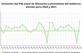 ep pib de alemania hasta 2019 y previsiones para 2020 y 2021 del gobierno de alemania destatis