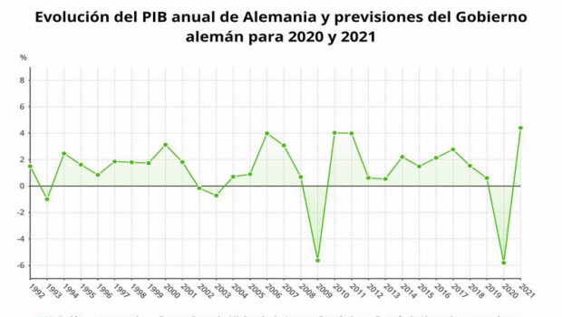ep pib de alemania hasta 2019 y previsiones para 2020 y 2021 del gobierno de alemania destatis