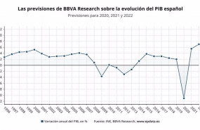 ep previsiones sobre la evolucion del pib de espana en 2020 2021 y 2022 ine bbva