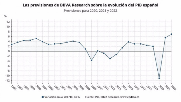 ep previsiones sobre la evolucion del pib de espana en 2020 2021 y 2022 ine bbva