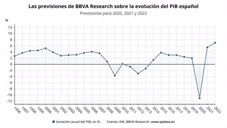 ep previsiones sobre la evolucion del pib de espana en 2020 2021 y 2022 ine bbva