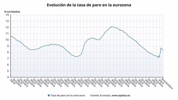 ep tasa de paro de la eurozona hasta noviembre de 2020 eurostat