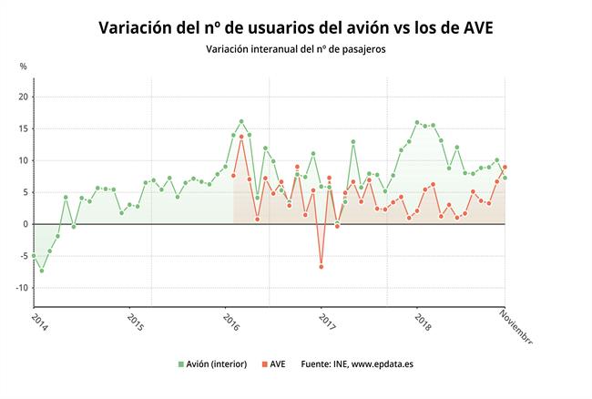 Transporte de viajeros en avión vs ave noviembre 2018 (INE) | EPDATA ep transporteviajerosavion vs ave noviembre 2018 ine