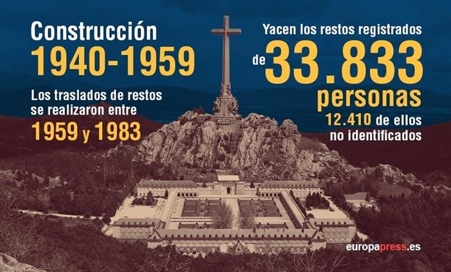 Valle de los Caídos, en cinco cifras | EUROPA PRESS ep vallelos caidos en cinco cifras