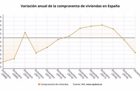 ep variacion anual de la compraventa de viviendas en espana hasta 2020