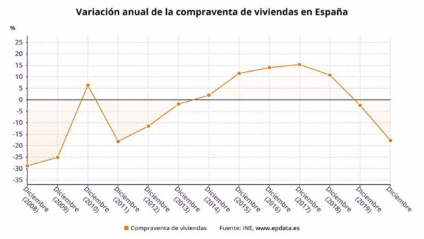 ep variacion anual de la compraventa de viviendas en espana hasta 2020