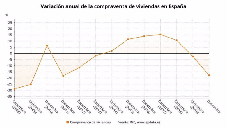 ep variacion anual de la compraventa de viviendas en espana hasta 2020 ep variacion anual de la compraventa de viviendas en espana hasta 2020