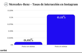 mercedes benz tasas interaccion instagram mercedes benz tasas interaccion instagram