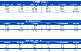 1595249228 20200720 aleasoft tabla precio mercados demanda electricidad temperatura europa
