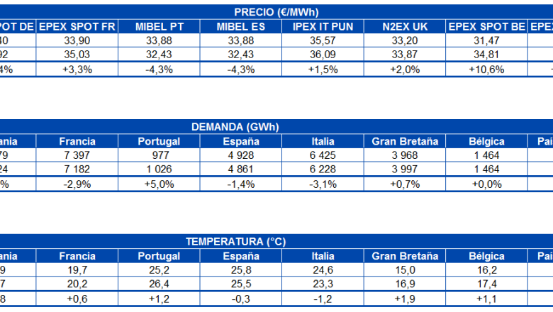 1595249228 20200720 aleasoft tabla precio mercados demanda electricidad temperatura europa