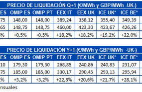 1657543714 20220711 aleasoft tabla precio liquidacion mercados futuros electricidad europa q 1 y y 1 1657543714 20220711 aleasoft tabla precio liquidacion mercados futuros electricidad europa q 1 y y 1