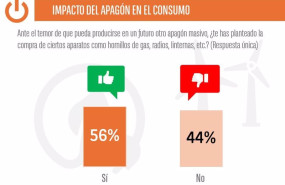 ep el 56 de los espanoles se plantea equiparse ante situaciones de emergencia tras el apagon segun