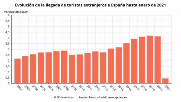 ep evolucion de la llegada de turistas extranjeros a espana hasta enero de 2021 ine