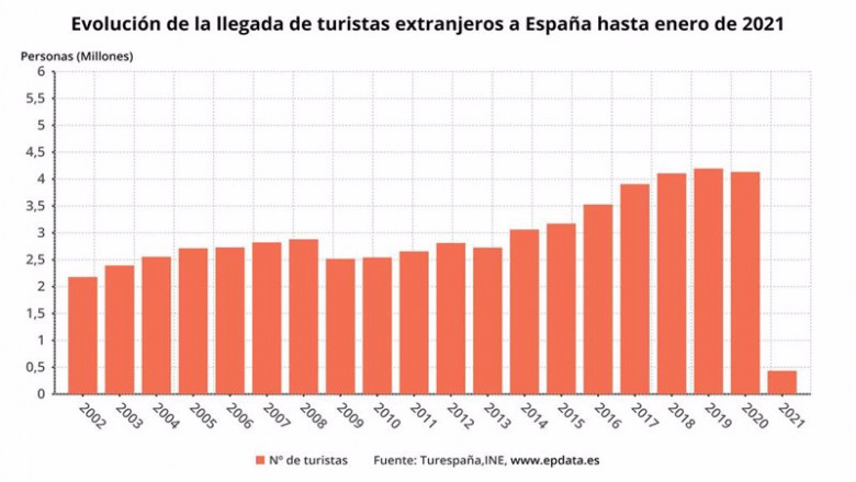 ep evolucion de la llegada de turistas extranjeros a espana hasta enero de 2021 ine
