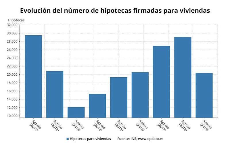 ep evolucion del numero de hipotecas hasta agosto de 2019 ine