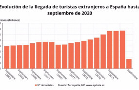 ep numero acumulado de turistas extranjeros que llegaron a espana hasta septiembre de 2020