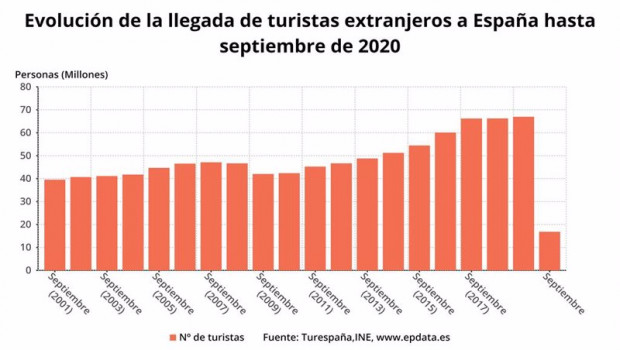 ep numero acumulado de turistas extranjeros que llegaron a espana hasta septiembre de 2020