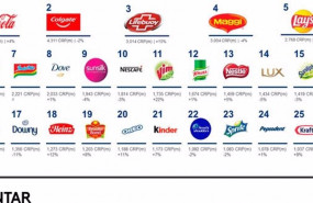 ep ranking brand footprint realizado por la consultora kantar