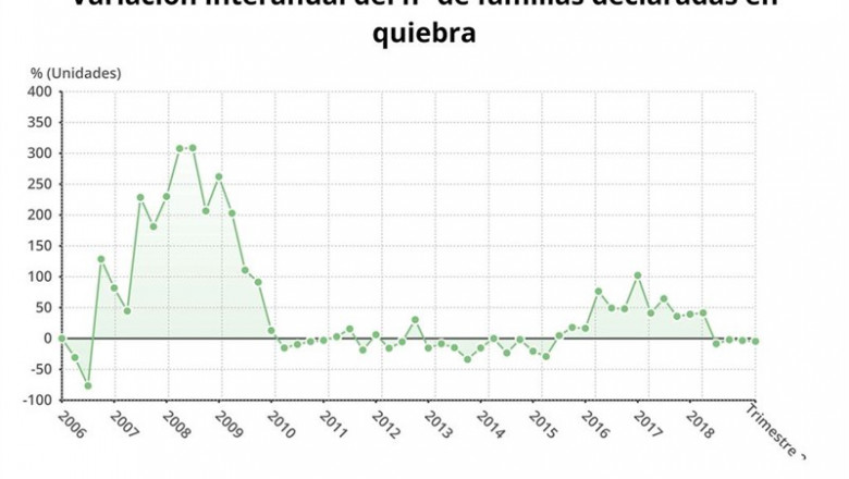 Tasa de variación de familias que se declaran en quiebra hasta el segundo trimestre de 2019 (INE) | EPDATA ep tasavariacionfamiliasse declaranquiebrasegundo trimestre2019 ine