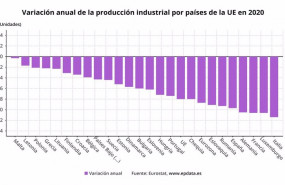 ep variacion anual de la produccion industrial por paises de la ue en 2020