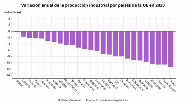 ep variacion anual de la produccion industrial por paises de la ue en 2020