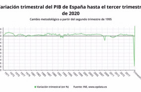 ep variacion trimestral del pib de espana hasta el tercer trimestre de 2020 ine