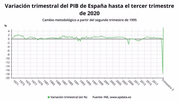 ep variacion trimestral del pib de espana hasta el tercer trimestre de 2020 ine