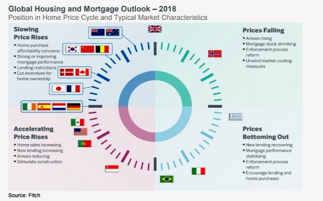 Gráfico de Fitch Ratings. | Fitch Ratings fitch ratings vivienda grafico