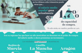 1631003432 infograf a salario medio espa ol 